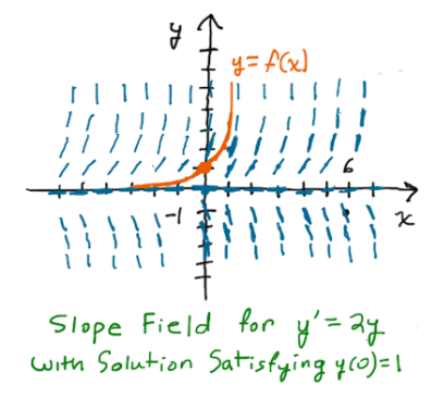 Slope Field for y'=2y with Solution Satisfying y(0)=1