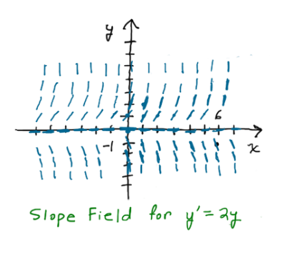 Slope Field for the Differential Equation y'=2y