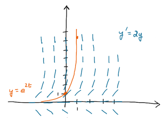 Graph of the Solution y=e^(2t) to the Differential Equation dy/dt=2y Satisfying y(0)=1, with Slope Field